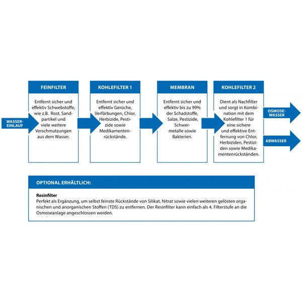 ARKA myAQUA® 1900 Osmoseanlage - Umkehrosmoseanlage